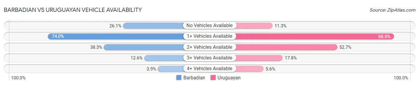 Barbadian vs Uruguayan Vehicle Availability