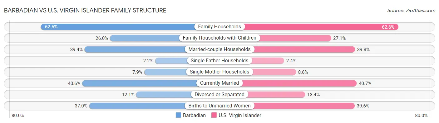 Barbadian vs U.S. Virgin Islander Family Structure