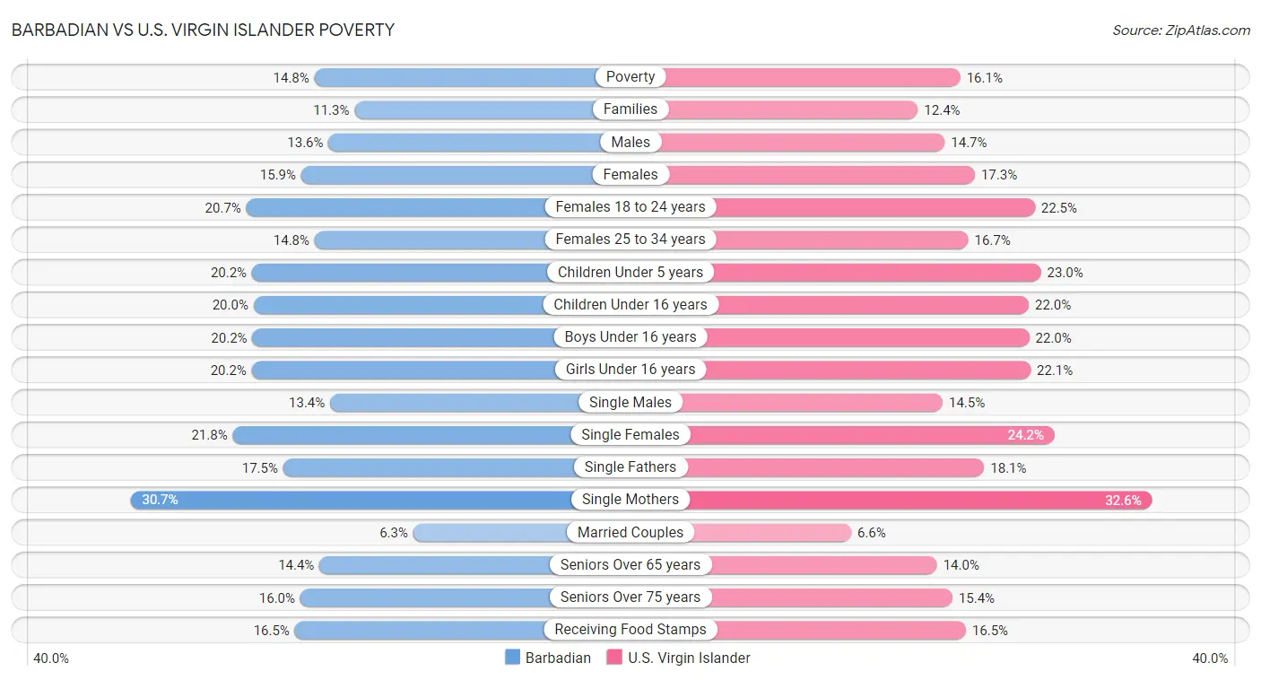 Barbadian vs U.S. Virgin Islander Poverty