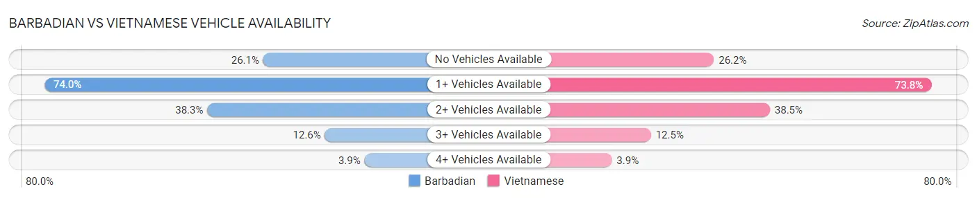 Barbadian vs Vietnamese Vehicle Availability