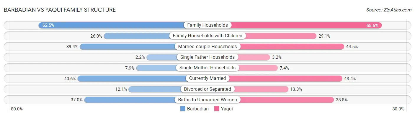 Barbadian vs Yaqui Family Structure
