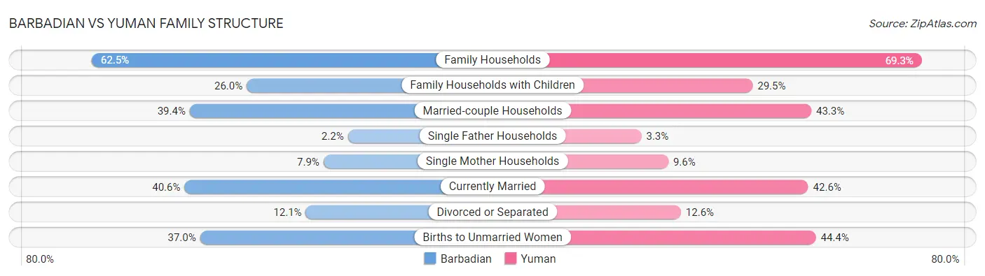 Barbadian vs Yuman Family Structure
