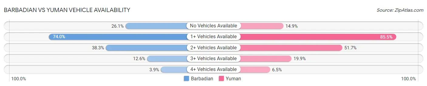 Barbadian vs Yuman Vehicle Availability