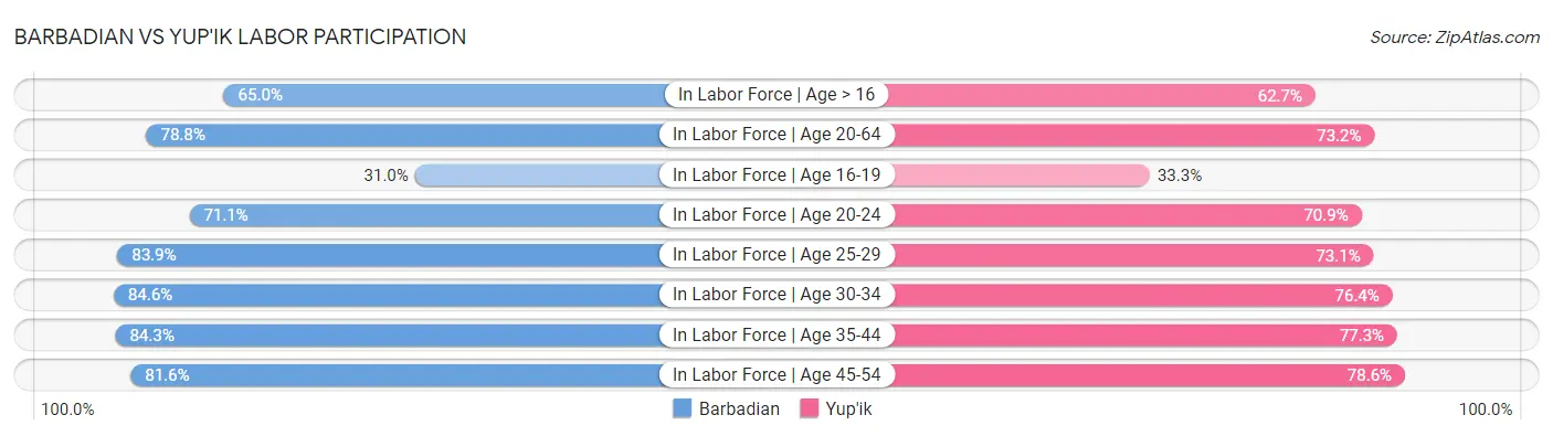 Barbadian vs Yup'ik Labor Participation