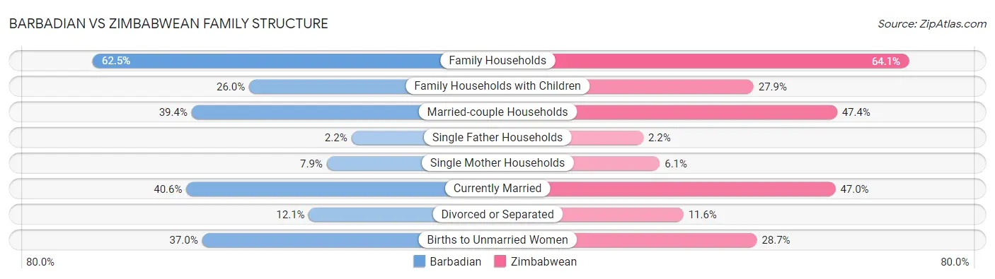 Barbadian vs Zimbabwean Family Structure