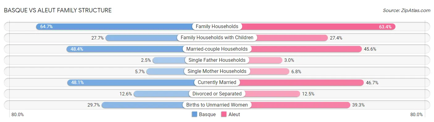 Basque vs Aleut Family Structure