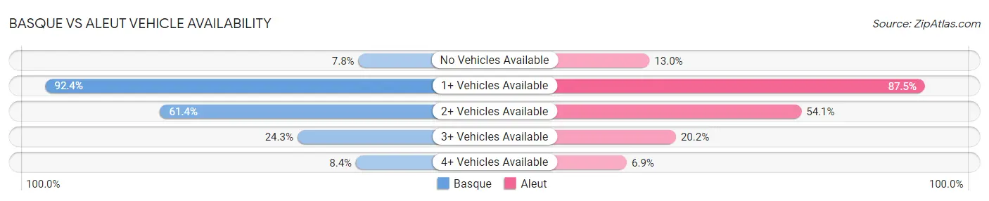 Basque vs Aleut Vehicle Availability
