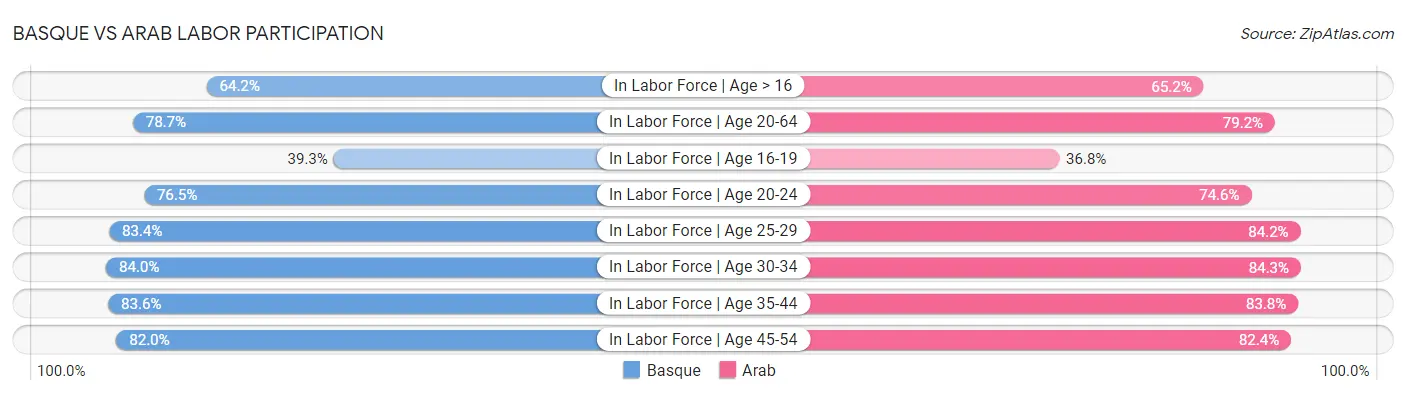 Basque vs Arab Labor Participation