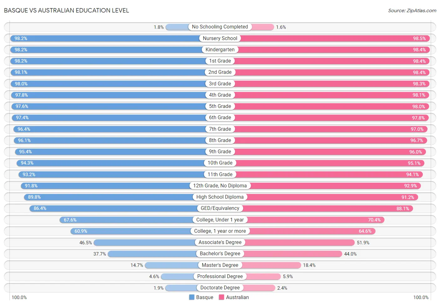 Basque vs Australian Education Level