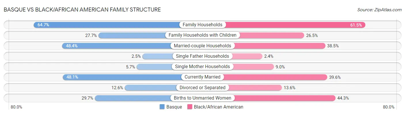 Basque vs Black/African American Family Structure