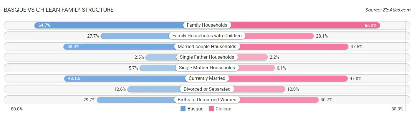 Basque vs Chilean Family Structure