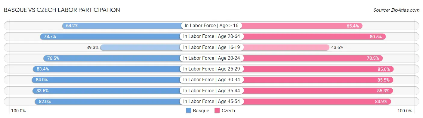 Basque vs Czech Labor Participation