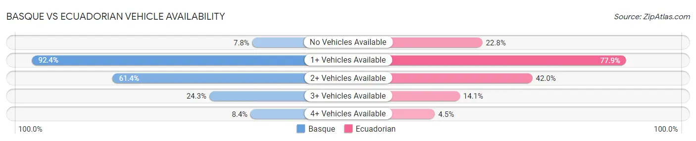 Basque vs Ecuadorian Vehicle Availability