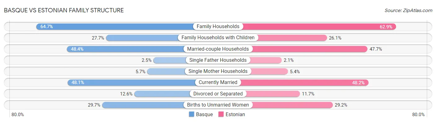 Basque vs Estonian Family Structure