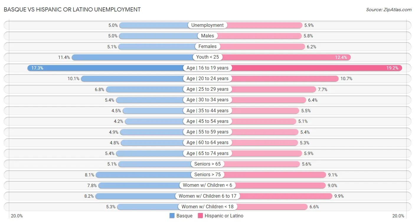 Basque vs Hispanic or Latino Unemployment
