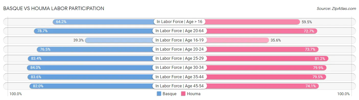 Basque vs Houma Labor Participation