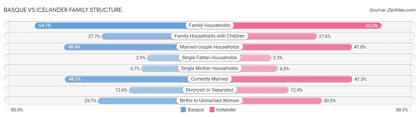 Basque vs Icelander Family Structure