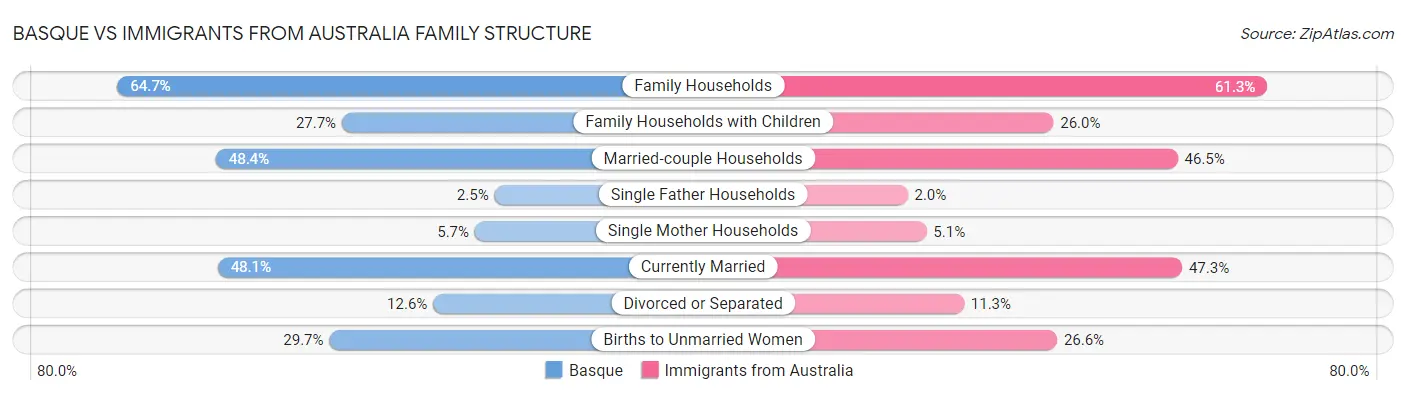 Basque vs Immigrants from Australia Family Structure