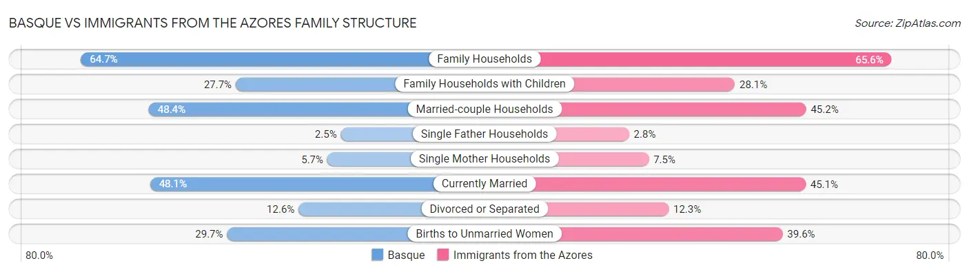 Basque vs Immigrants from the Azores Family Structure