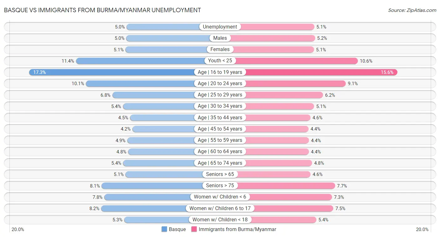 Basque vs Immigrants from Burma/Myanmar Unemployment