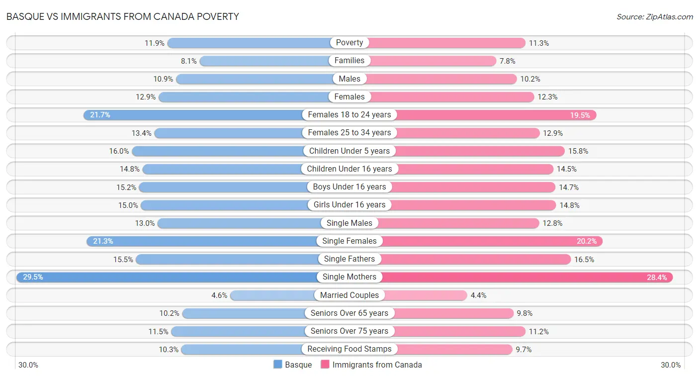 Basque vs Immigrants from Canada Poverty