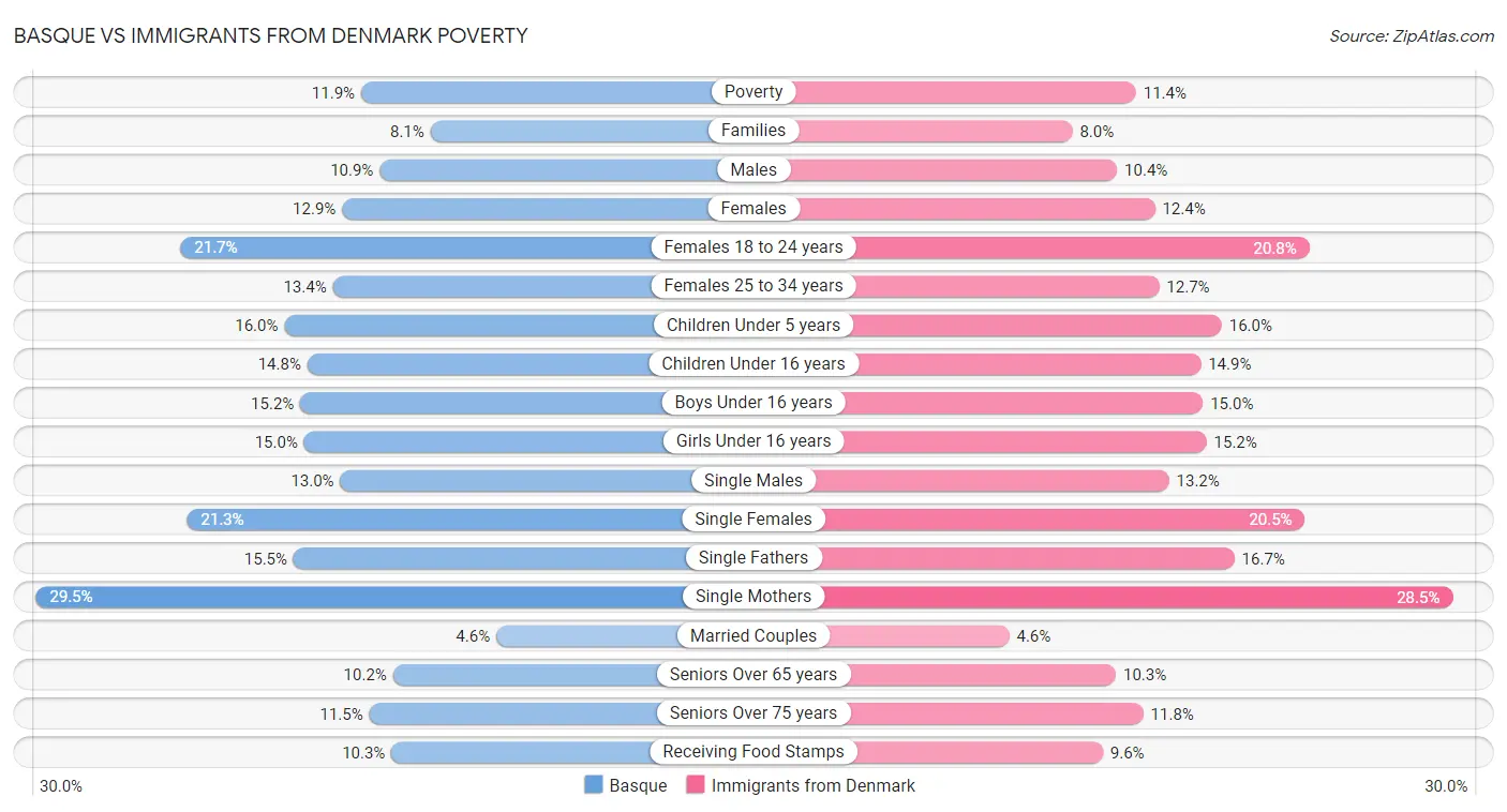 Basque vs Immigrants from Denmark Poverty