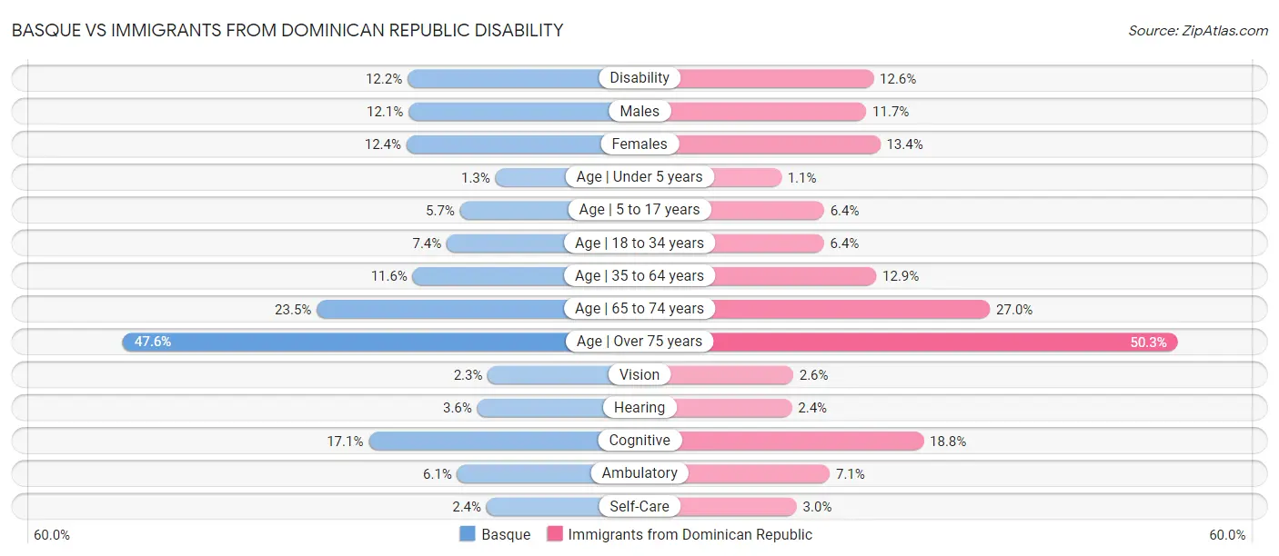 Basque vs Immigrants from Dominican Republic Disability