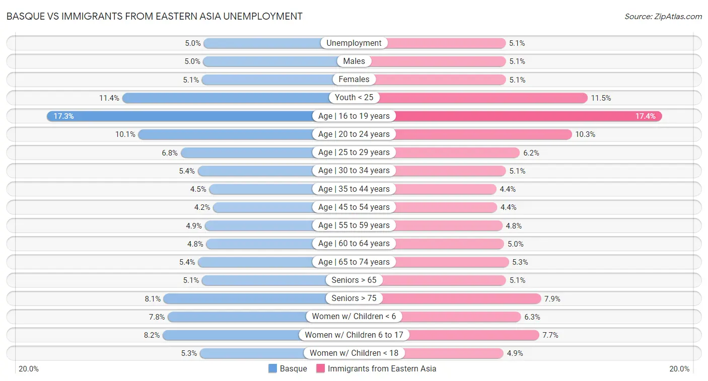 Basque vs Immigrants from Eastern Asia Unemployment
