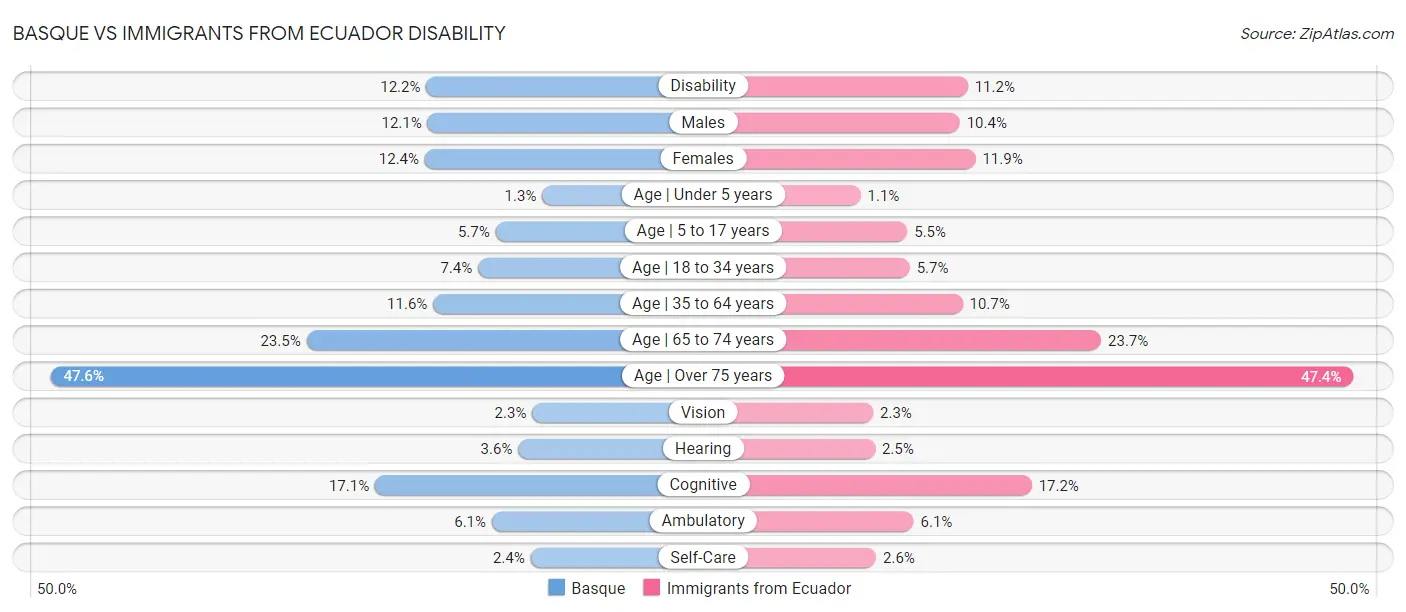 Basque vs Immigrants from Ecuador Disability