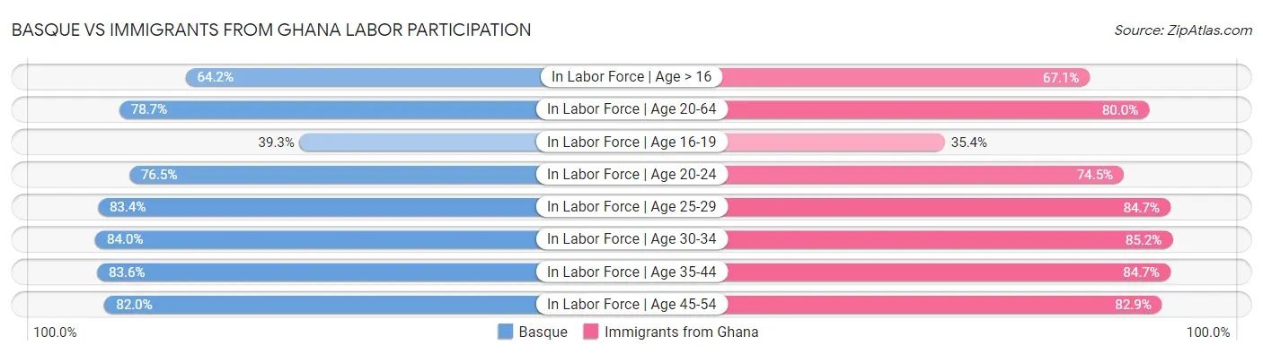 Basque vs Immigrants from Ghana Labor Participation