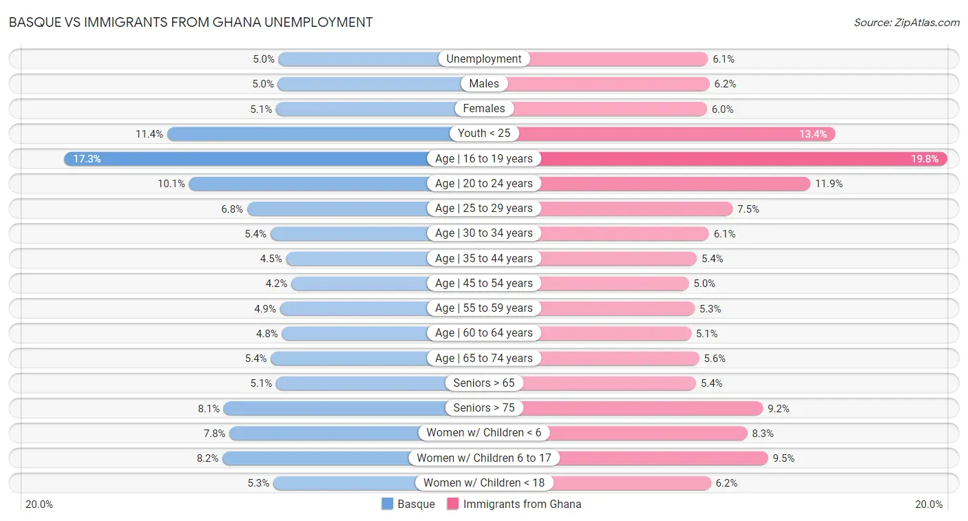 Basque vs Immigrants from Ghana Unemployment