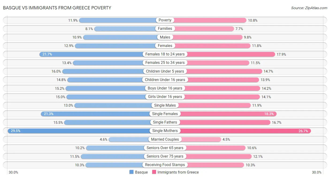 Basque vs Immigrants from Greece Poverty