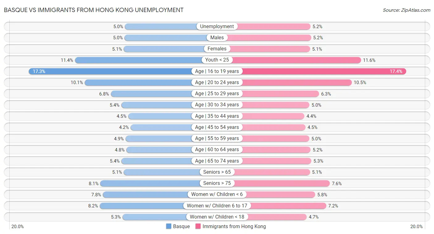 Basque vs Immigrants from Hong Kong Unemployment
