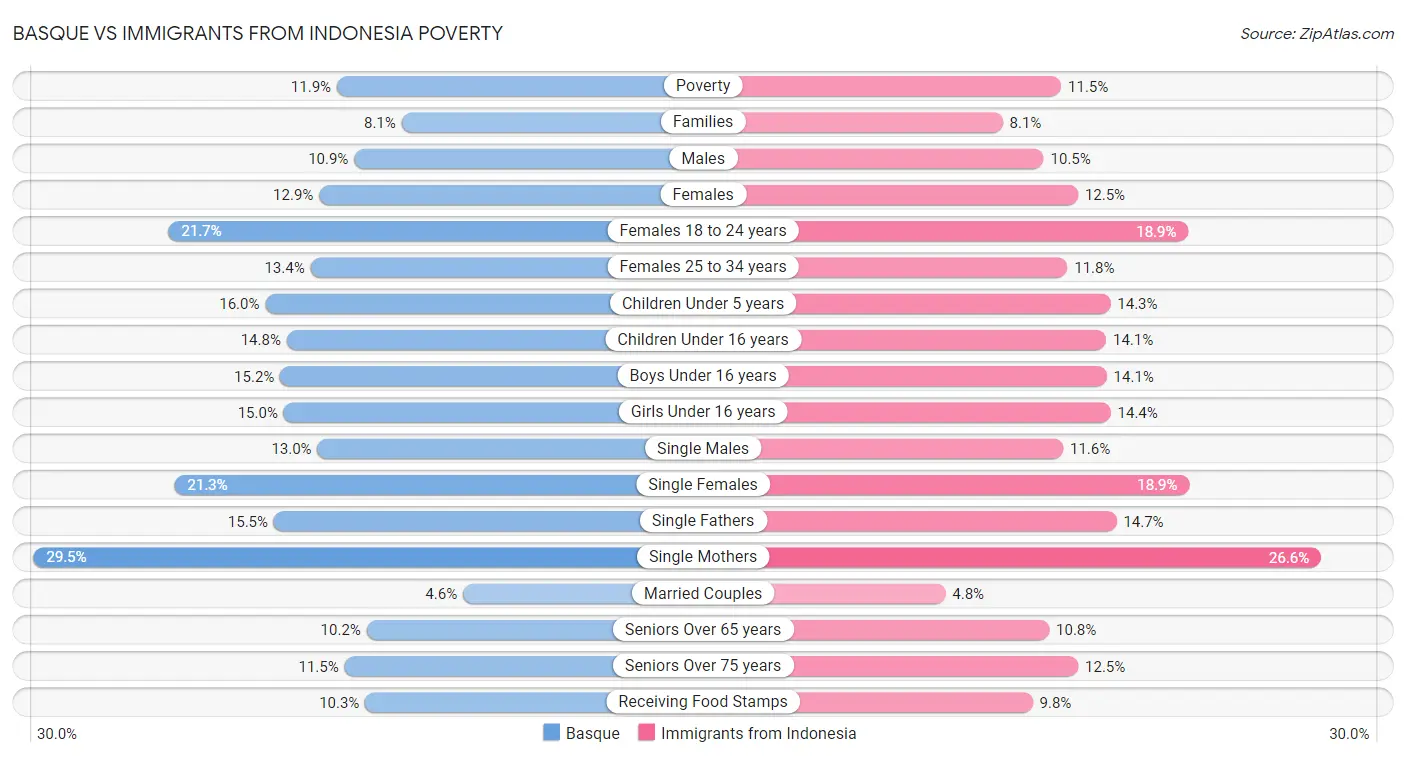 Basque vs Immigrants from Indonesia Poverty