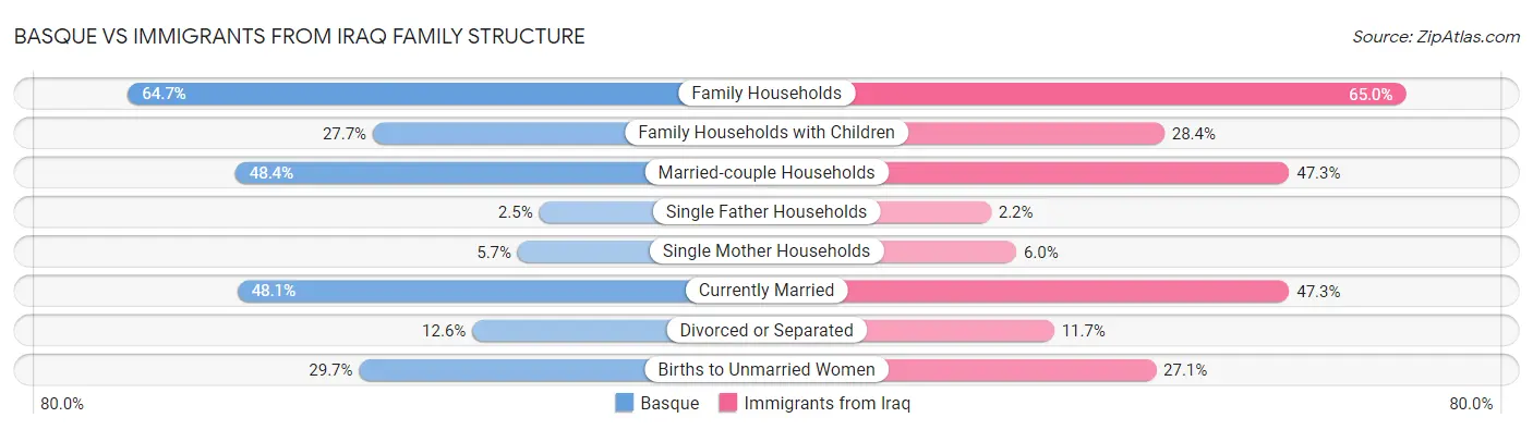 Basque vs Immigrants from Iraq Family Structure