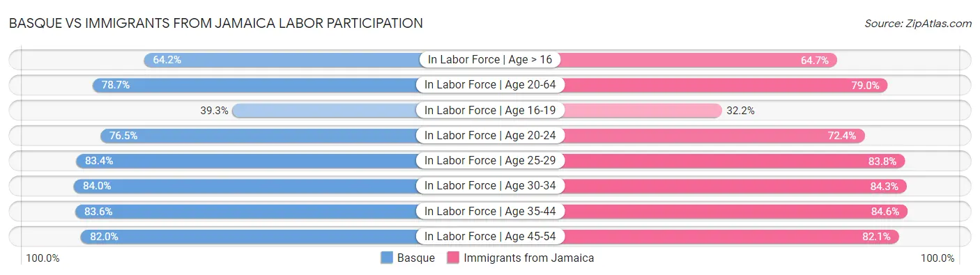Basque vs Immigrants from Jamaica Labor Participation