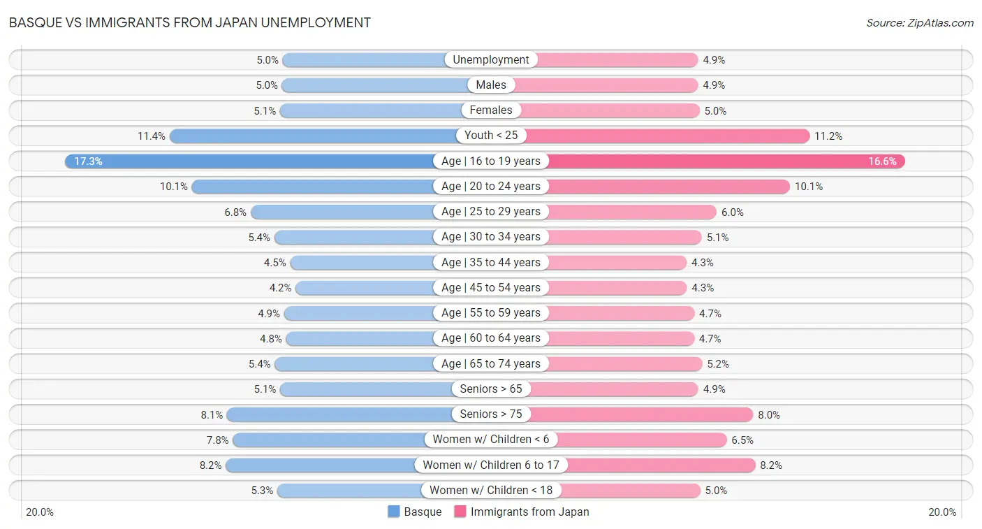 Basque vs Immigrants from Japan Unemployment