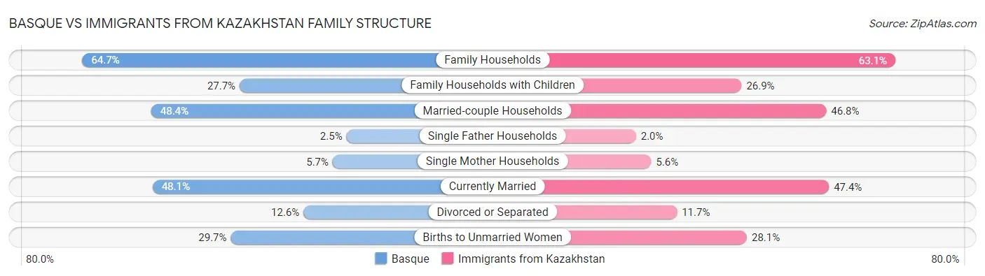 Basque vs Immigrants from Kazakhstan Family Structure