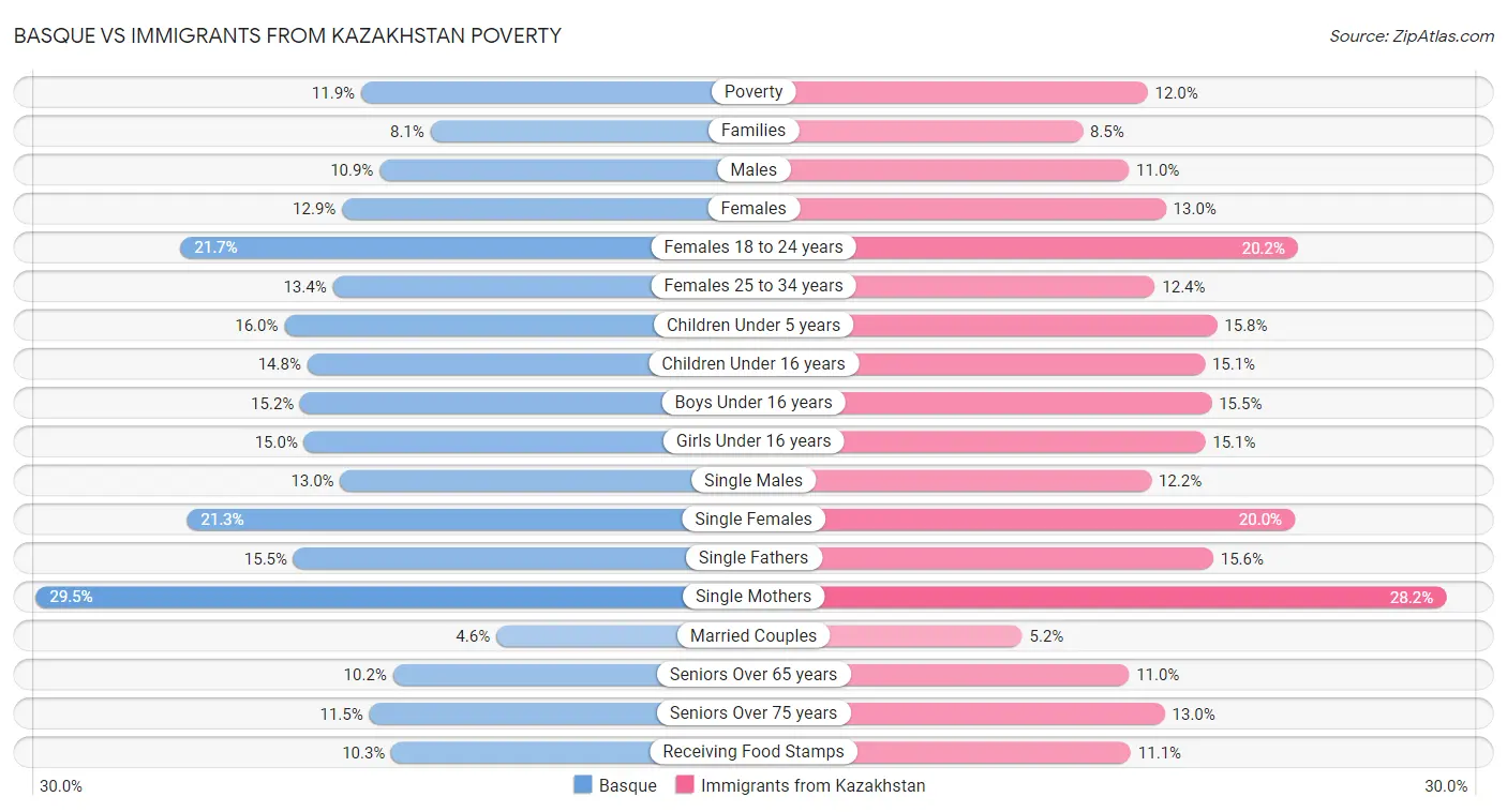 Basque vs Immigrants from Kazakhstan Poverty