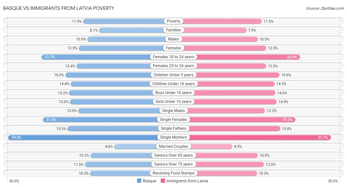 Basque vs Immigrants from Latvia Poverty