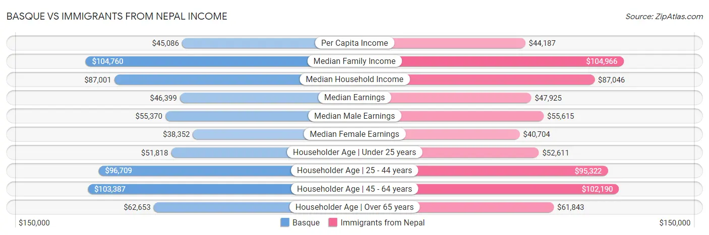 Basque vs Immigrants from Nepal Income