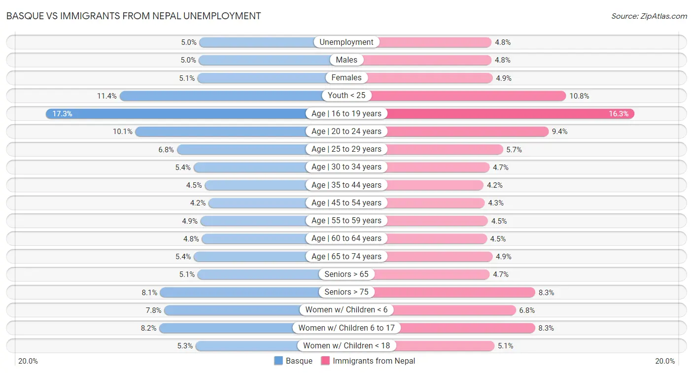 Basque vs Immigrants from Nepal Unemployment