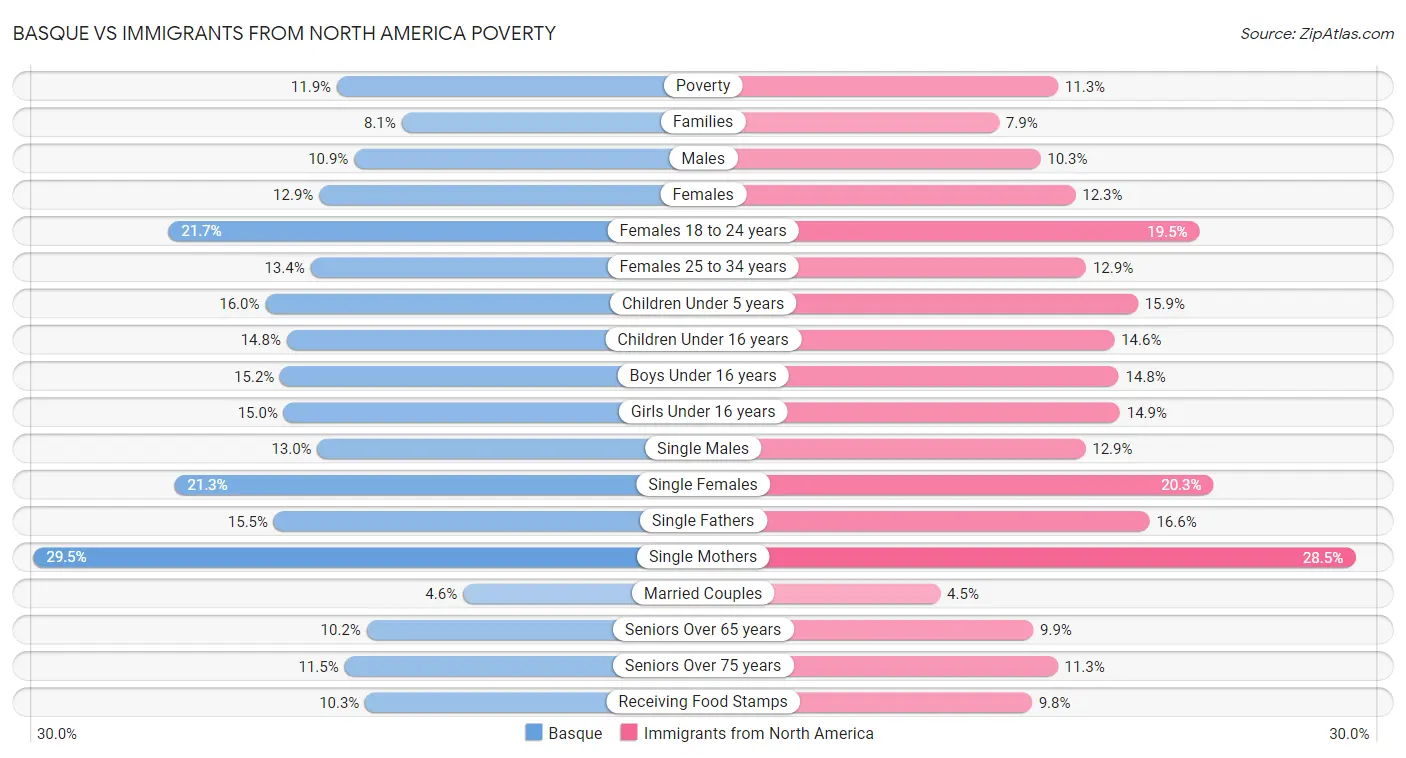 Basque vs Immigrants from North America Poverty