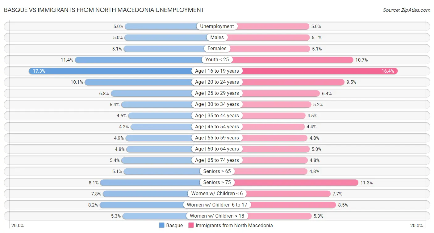 Basque vs Immigrants from North Macedonia Unemployment