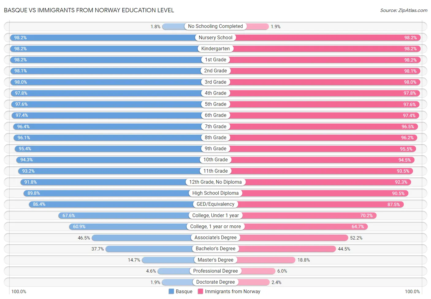 Basque vs Immigrants from Norway Education Level
