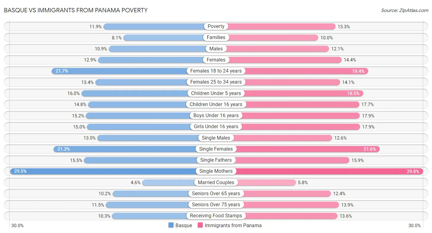 Basque vs Immigrants from Panama Poverty