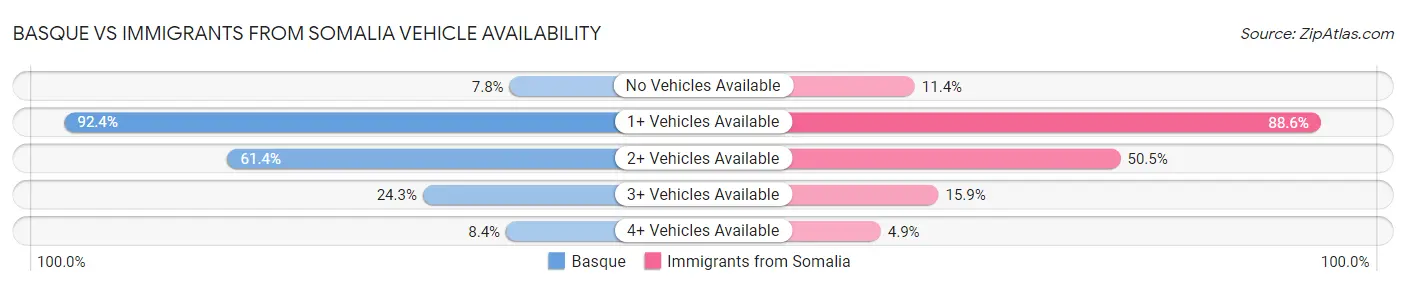 Basque vs Immigrants from Somalia Vehicle Availability