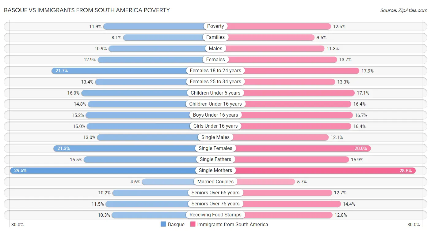 Basque vs Immigrants from South America Poverty