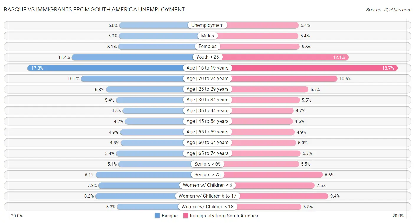 Basque vs Immigrants from South America Unemployment