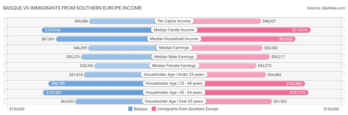 Basque vs Immigrants from Southern Europe Income